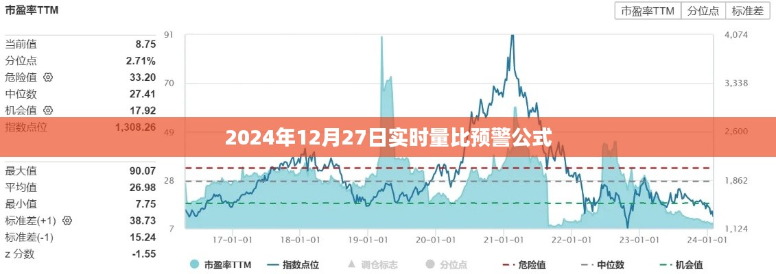 實(shí)時(shí)量比預(yù)警公式，洞悉未來市場(chǎng)動(dòng)向（2024年12月27日）