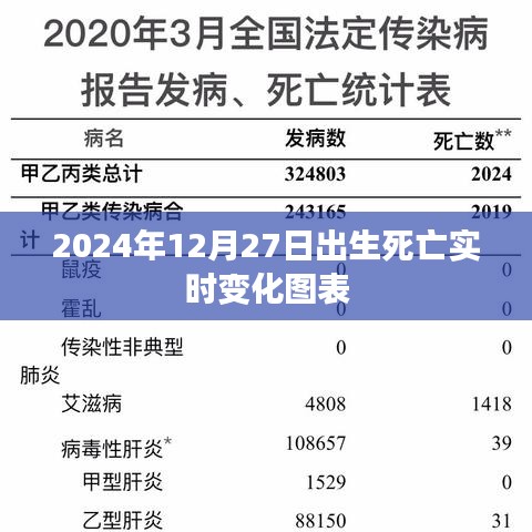 實時追蹤，2024年12月27日出生與死亡動態(tài)變化圖表分析，符合您的字數(shù)要求，同時包含了關(guān)鍵信息，能夠吸引用戶點擊，適用于百度收錄標準。