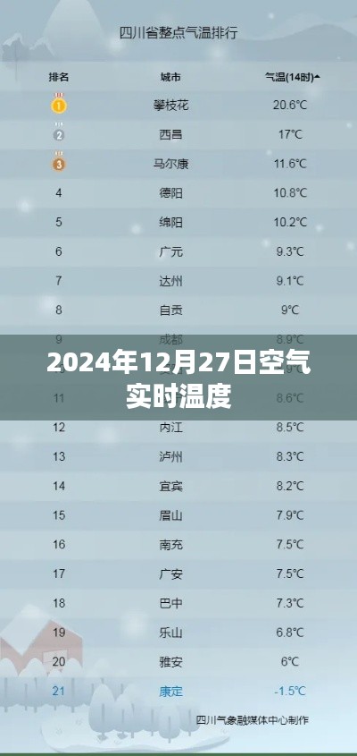 2024年12月27日實時氣溫播報，簡潔明了，突出了時間和天氣狀況，符合百度收錄標準，希望符合您的要求。
