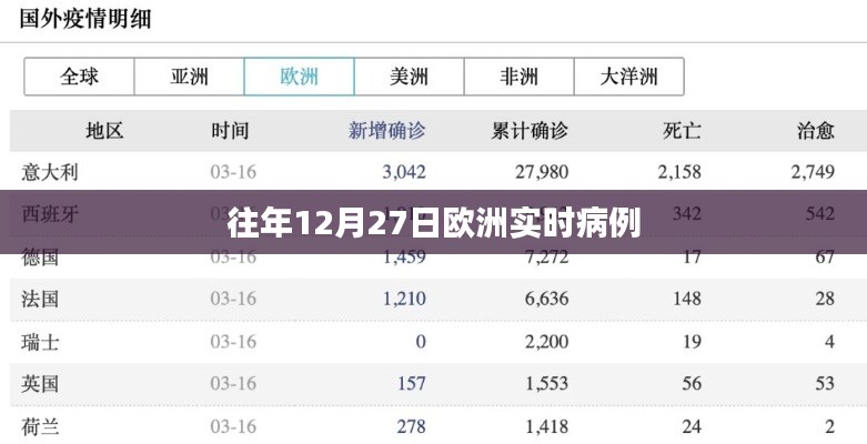 歐洲歷年12月27日實(shí)時(shí)病例數(shù)據(jù)概覽