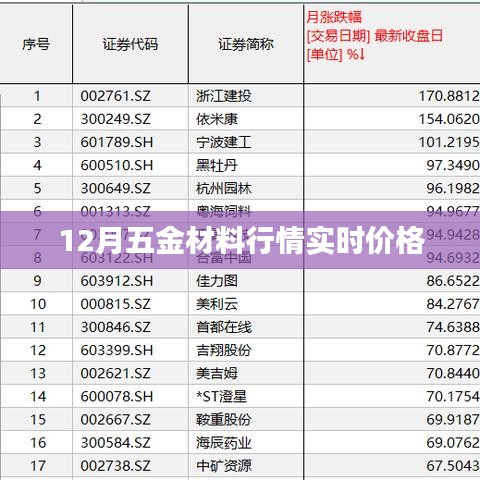 五金材料行情實時價格更新，掌握最新市場動態(tài)