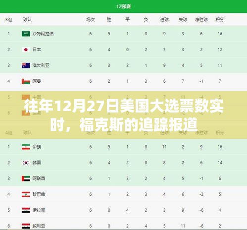 美國大選福克斯實時追蹤報道，票數(shù)揭曉時刻