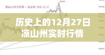 歷史上的涼山州實(shí)時(shí)行情回顧，聚焦十二月二十七日