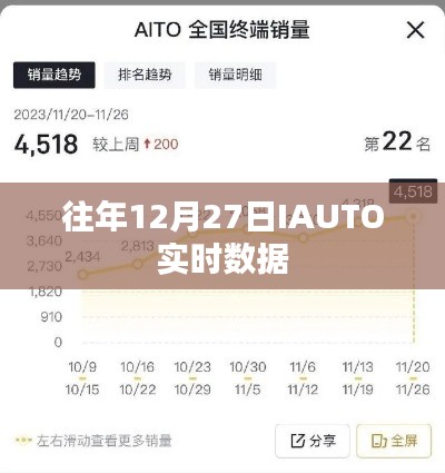 IAUTO實時數(shù)據(jù)發(fā)布，歷年12月27日數(shù)據(jù)解析