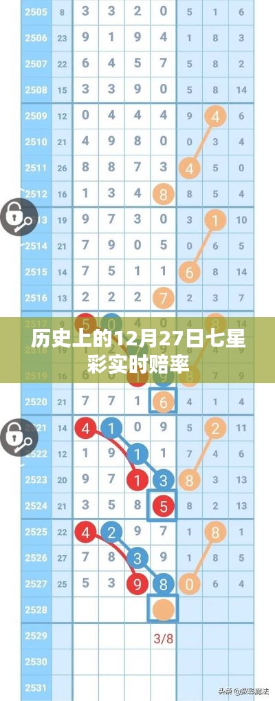 歷史上的12月27日七星彩賠率概覽