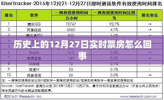歷史上的實(shí)時(shí)票房揭秘，12月27日背后的數(shù)字故事