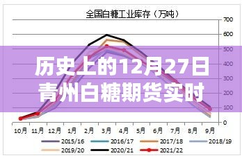 青州白糖期貨行情，歷史12月27日實(shí)時(shí)走勢(shì)分析