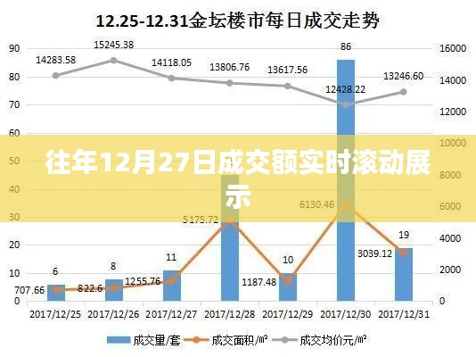 「往年12月27日實時成交額滾動展示」