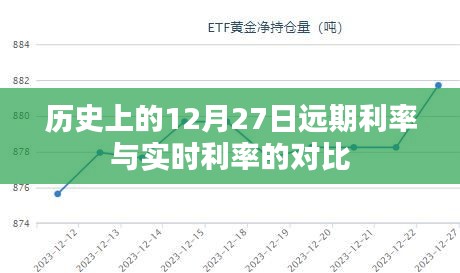 歷史上的遠(yuǎn)期利率與實(shí)時(shí)利率對比，以十二月二十七日為觀察點(diǎn)