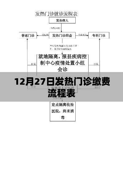 發(fā)熱門診繳費(fèi)流程表（12月27日版）