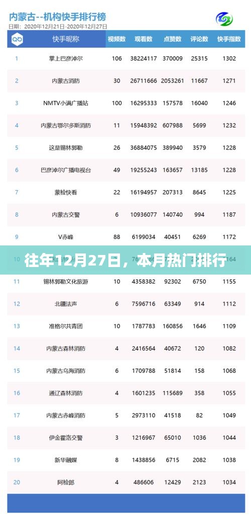 本月熱點回顧，歷年12月27日熱門排行解析