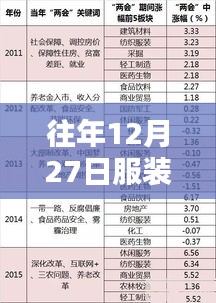 服裝知識年度盤點，歷年十二月二十七日熱點回顧