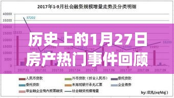 歷史上的房產(chǎn)熱點(diǎn)事件回顧，一月二十七日的趨勢分析