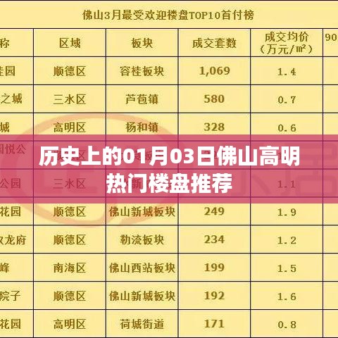 歷史上的佛山高明熱門樓盤推薦，一月三日一覽