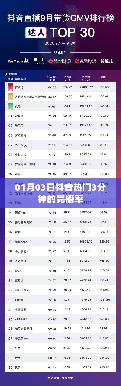 抖音熱門視頻完播率分析，三分鐘視頻在01月03日的吸引力揭秘
