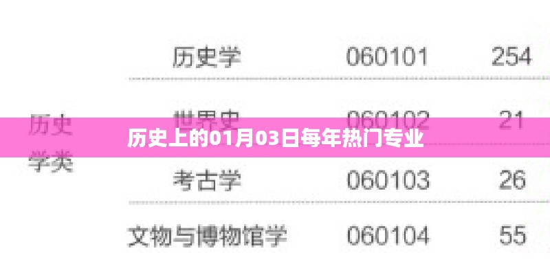 歷年01月03日熱門(mén)專(zhuān)業(yè)的變遷與趨勢(shì)分析