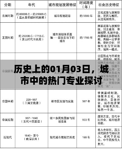 城市熱門專業(yè)探討，歷史視角下的1月3日分析