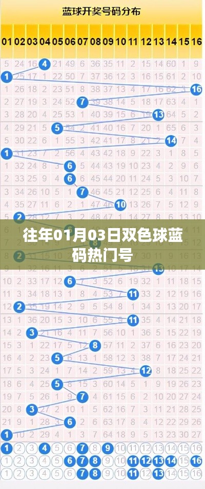 雙色球藍碼熱門號揭曉，歷年01月03日數(shù)據(jù)大解密