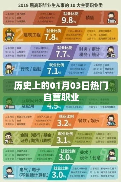 歷史上的熱門自營職業(yè)變遷，聚焦一月三日這一天