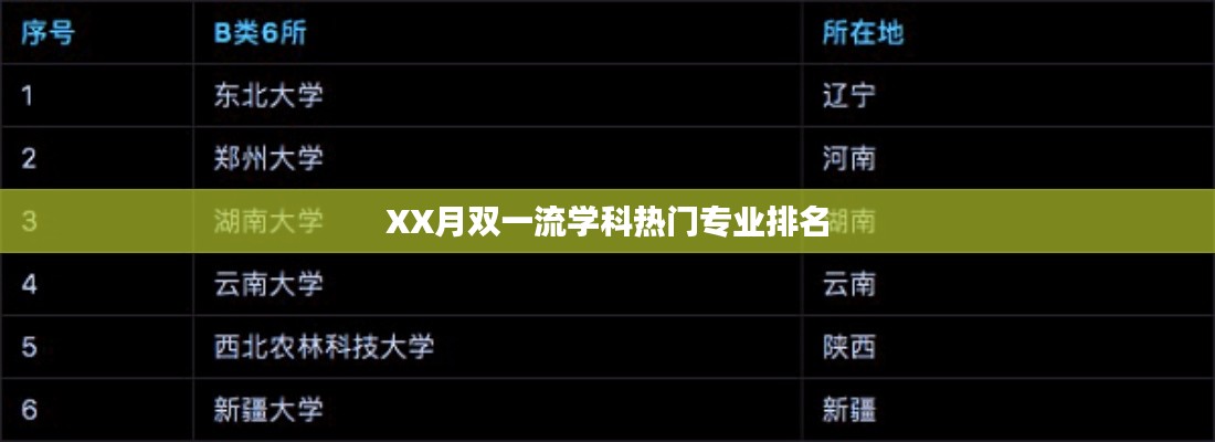 XX月雙一流學(xué)科熱門(mén)專(zhuān)業(yè)榜單排名