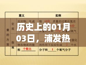 浦發(fā)借記卡發(fā)展里程碑，歷史一月三日的軌跡