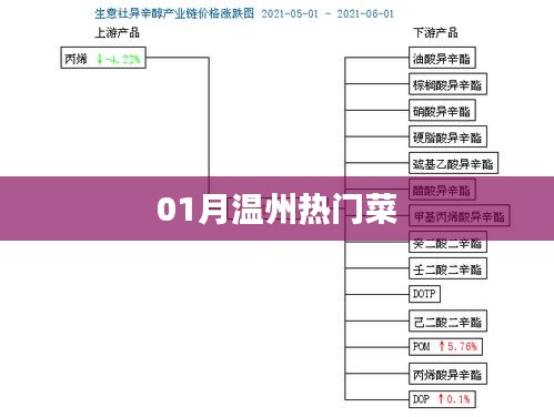 溫州美食精選，一月份熱門菜推薦
