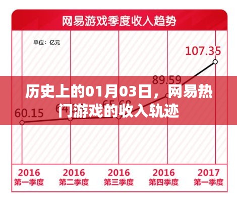 網(wǎng)易游戲收入軌跡揭秘，歷史上的網(wǎng)易游戲收入數(shù)據(jù)回顧