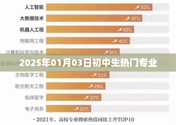2025年初中生熱門專業(yè)趨勢解析