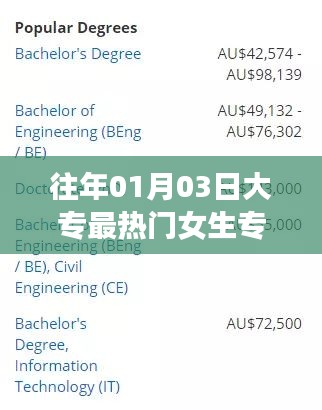 大專熱門女生專業(yè)推薦，歷年趨勢解析