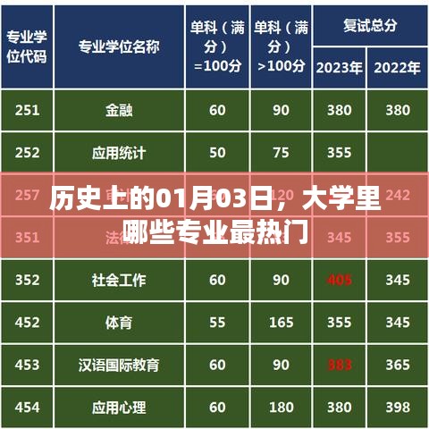 熱門大學(xué)專業(yè)變遷，揭秘歷年一月三日最受追捧的專業(yè)