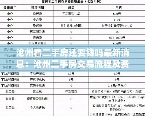 滄州看二手房還要錢嗎最新消息：滄州二手房交易流程及費用 