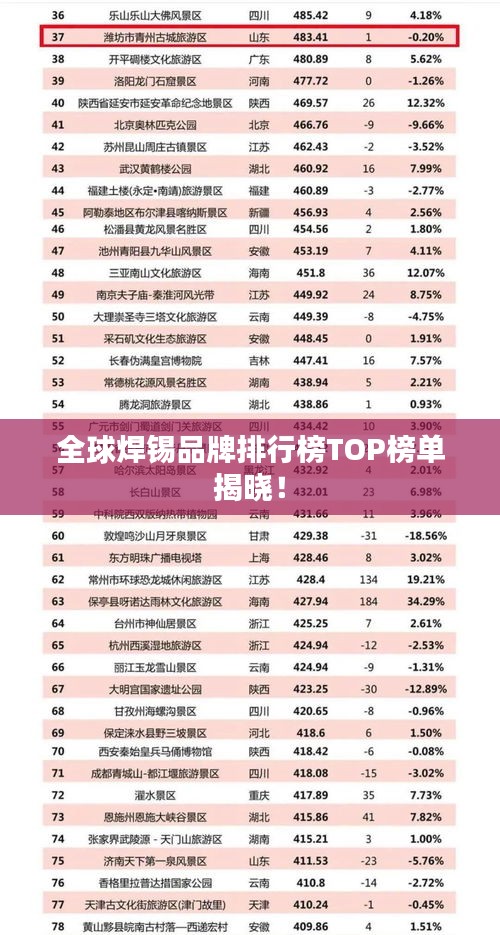 全球焊錫品牌排行榜TOP榜單揭曉！