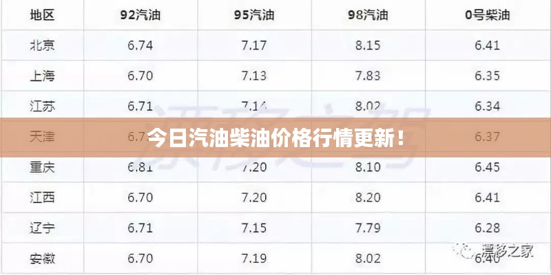 今日汽油柴油價(jià)格行情更新！