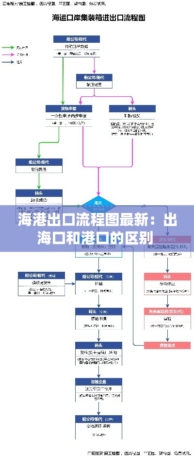 海港出口流程圖最新：出?？诤透劭诘膮^(qū)別 