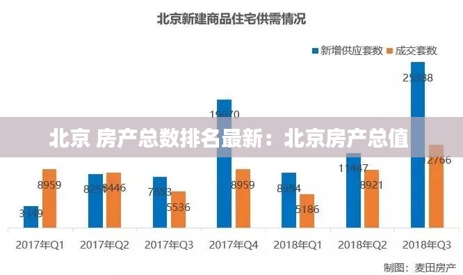 北京 房產(chǎn)總數(shù)排名最新：北京房產(chǎn)總值 
