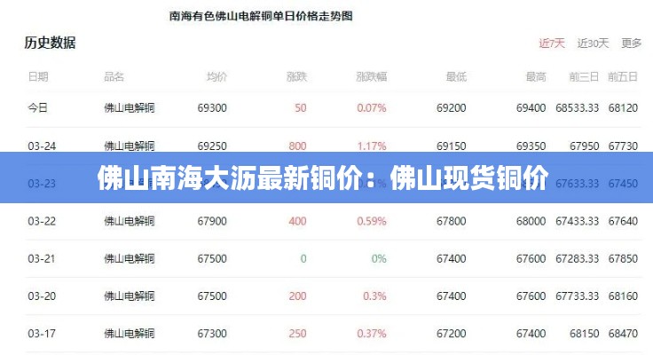 佛山南海大瀝最新銅價：佛山現(xiàn)貨銅價 