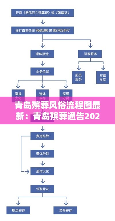 青島殯葬風(fēng)俗流程圖最新：青島殯葬通告2020 