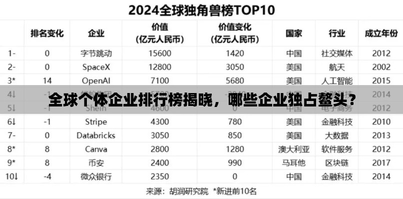 全球個(gè)體企業(yè)排行榜揭曉，哪些企業(yè)獨(dú)占鰲頭？