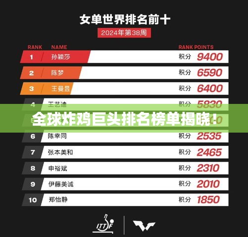 全球炸雞巨頭排名榜單揭曉！