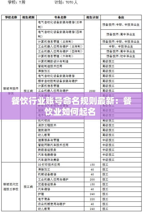 餐飲行業(yè)賬號命名規(guī)則最新：餐飲業(yè)如何起名 