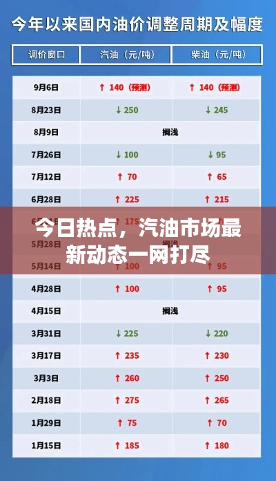 今日熱點(diǎn)，汽油市場(chǎng)最新動(dòng)態(tài)一網(wǎng)打盡