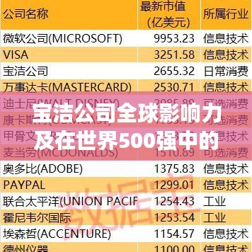 寶潔公司全球影響力及在世界500強(qiáng)中的位置分析