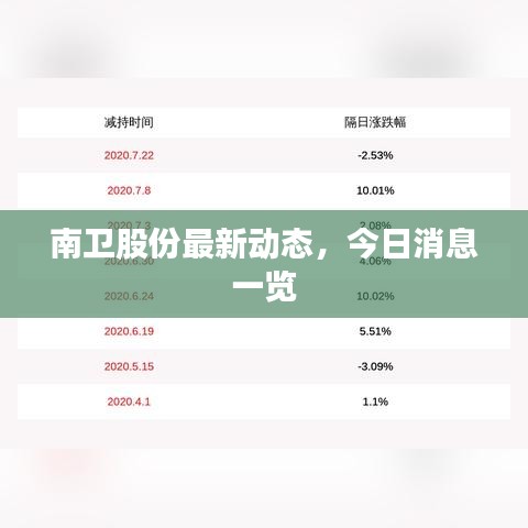 南衛(wèi)股份最新動(dòng)態(tài)，今日消息一覽