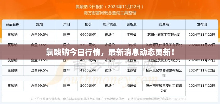 氯酸鈉今日行情，最新消息動(dòng)態(tài)更新！