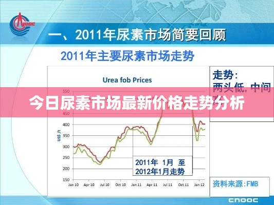 今日尿素市場(chǎng)最新價(jià)格走勢(shì)分析