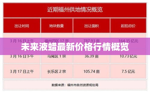 未來液蠟最新價格行情概覽