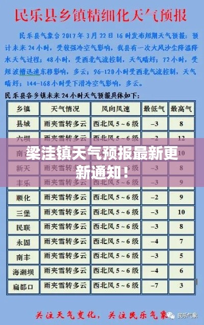 梁洼鎮(zhèn)天氣預(yù)報(bào)最新更新通知！