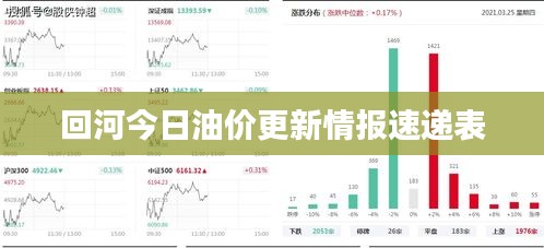 回河今日油價更新情報速遞表