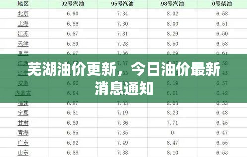 蕪湖油價(jià)更新，今日油價(jià)最新消息通知