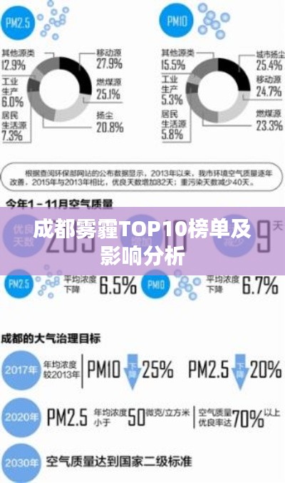 成都霧霾TOP10榜單及影響分析